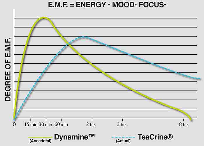 A graphical representation of Energy mood Focus