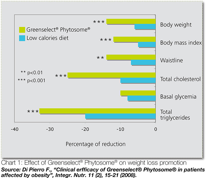 Graphical representation of Greenselect Phytosome on Weightloss promotion