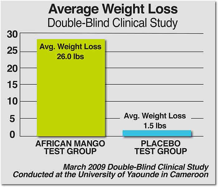 Average weight loss double-blind clinical study conducted at the University of Yaounde in Cameroon